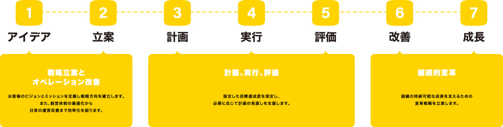 具体的な事業の流れ