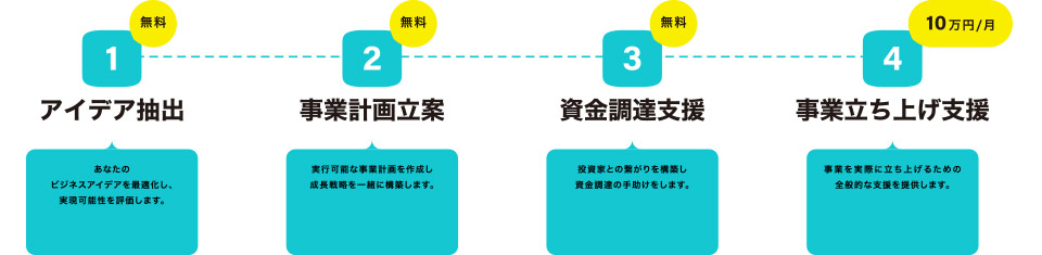具体的な事業の流れ